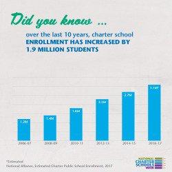 Did You Know … Charter Schools Serve 3.1 Million Students?