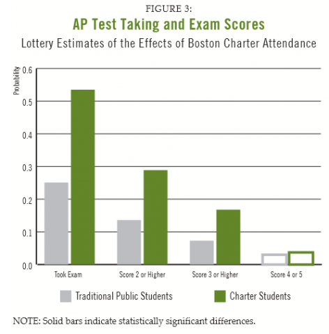 More Positive Evidence about Performance of Public Charter Schools in Boston