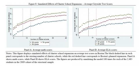 Lifting the Public Charter Cap in Massachusetts: Will It Reduce Achievement Gaps? Research Says Yes.