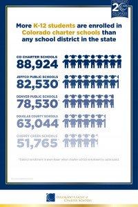 Colorado Students Celebrate 20 Years of Public Charter Schools