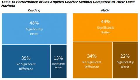 New study shows Los Angeles charter schools students are beating the odds