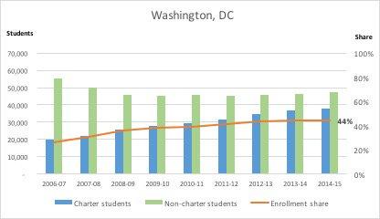 NAEP Has Good News for DC Students and Families