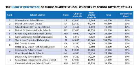 New Orleans Remains Number One in Enrollment Share for Charter Schools