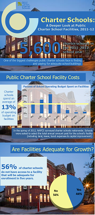 Public Charter School Facilities Trends