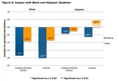 Illinois Charter Schools Outperform their Traditional Public School Peers