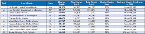 Districts with the Highest Number of Public Charter School Students
