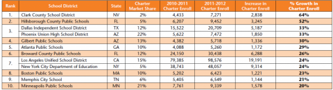 Districts with the Highest Growth of Public Charter School Students