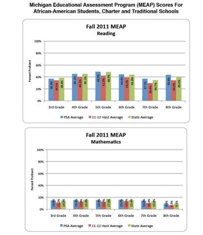 Michigan Results Show That African-American Students Perform Better in Charter Schools