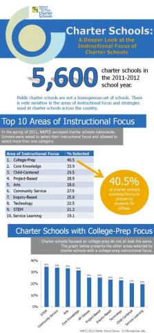 The Instructional Strategies Charter Schools Use [Infographic]